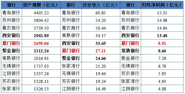 厦门银行获IPO“准生证” 预计发行价格区间6.44元-7.62元