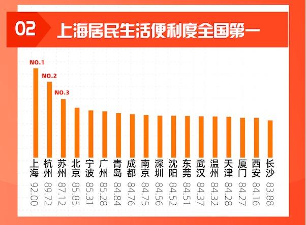 《新零售便利指数报告》：杭州、苏州缘何换道超车？