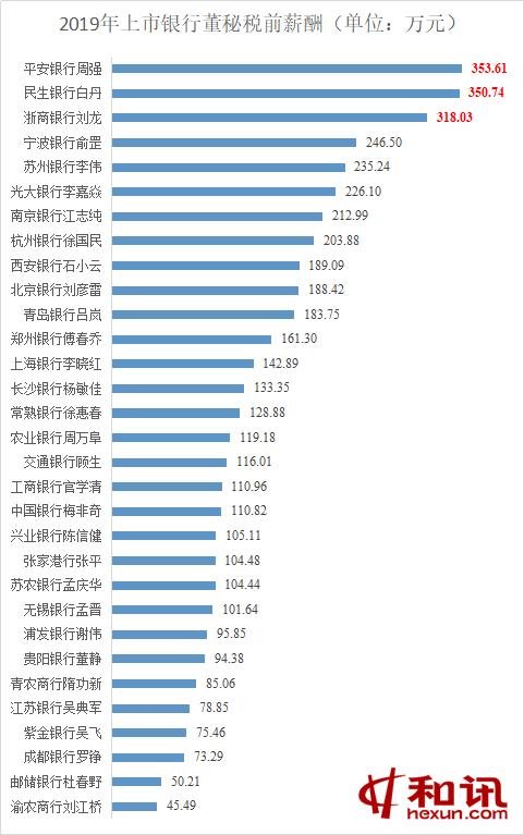 上市银行董秘不神秘系列一：董秘年薪有多少？