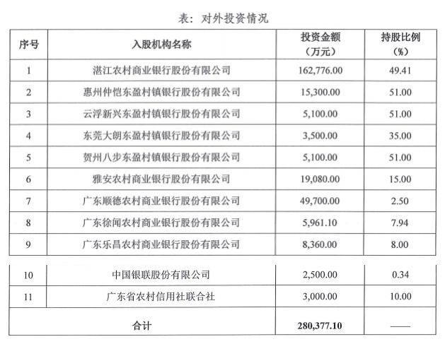 东莞农商银行资产规模突破5000亿元 不良率降至0.96%