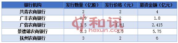 江西多家农商银行定增“补血” 有银行不良率高达14.84%