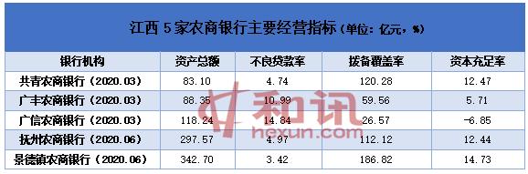 江西多家农商银行定增“补血” 有银行不良率高达14.84%